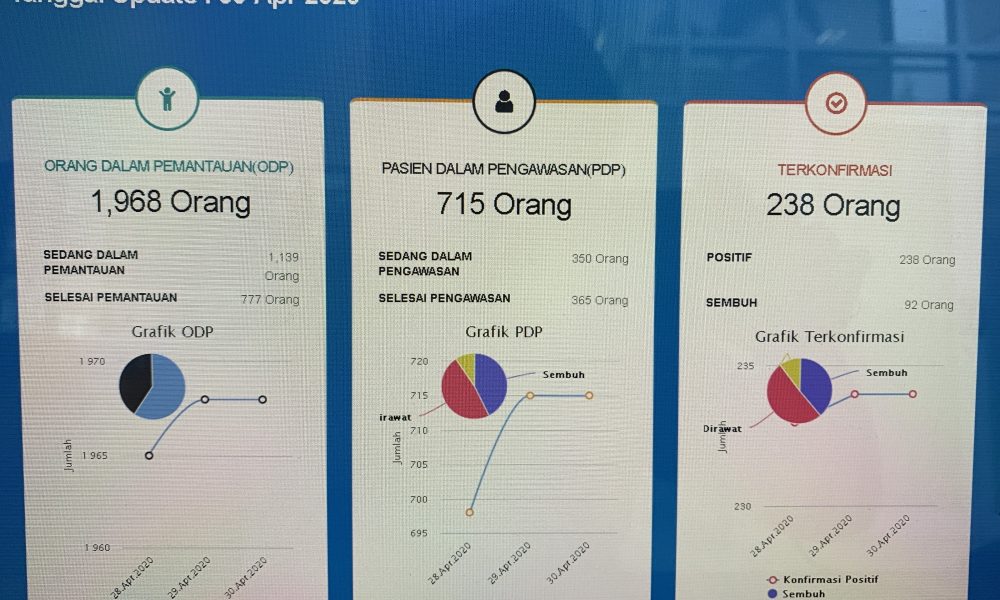 92 Warga Kota Bekasi Dinyatakan Sembuh Covid-19