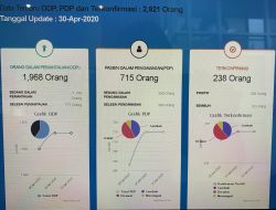 92 Warga Kota Bekasi Dinyatakan Sembuh Covid-19