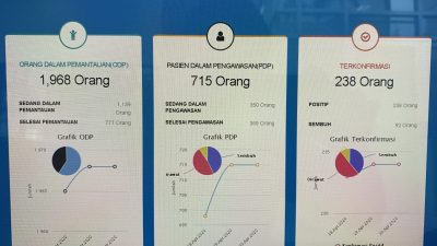 92 Warga Kota Bekasi Dinyatakan Sembuh Covid-19