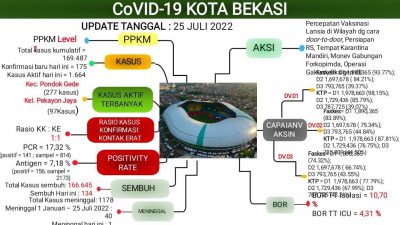 Update Laporan Covid 19 Per 27 Juli 2022