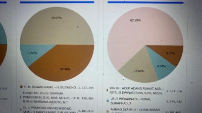 KPU Kabupaten Bekasi Tegaskan Tidak Mengeluarkan Hasil Real Count Pilkada 2024