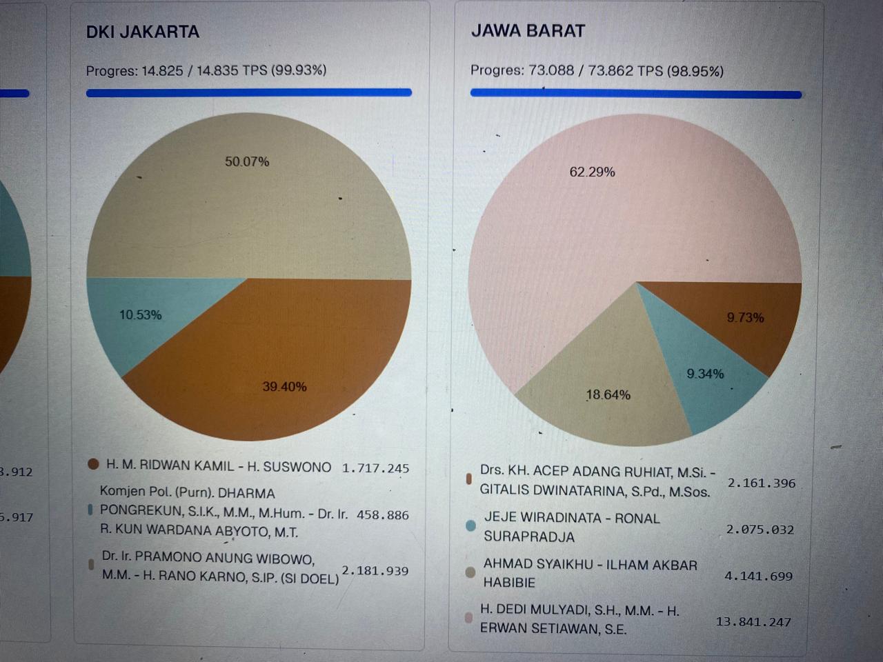 Foto Diagram Hasil Rekapitulasi Pilkada 2024 yang disebut bukan produk KPU.