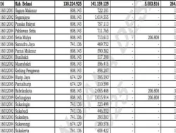 Kabupaten Bekasi Dapat Suntikan Dana Desa 2025 Sebesar Rp284,96 Miliar