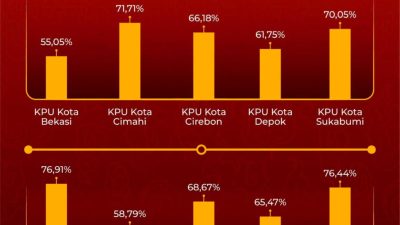 Rekapan partisiasi masyarakat dalam Pilkada 2024. (KPU Jawa Barat)