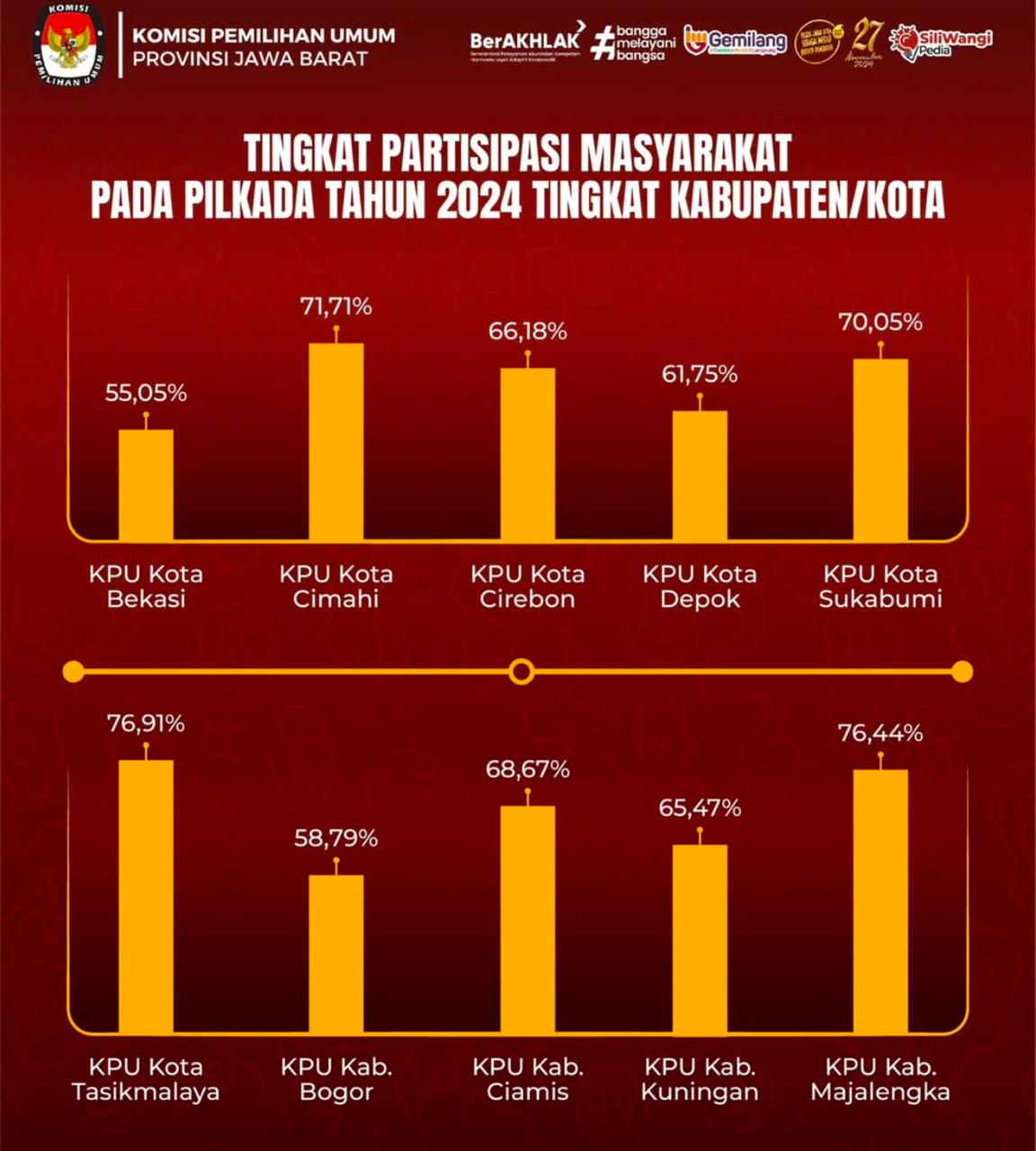 Rekapan partisiasi masyarakat dalam Pilkada 2024. (KPU Jawa Barat)