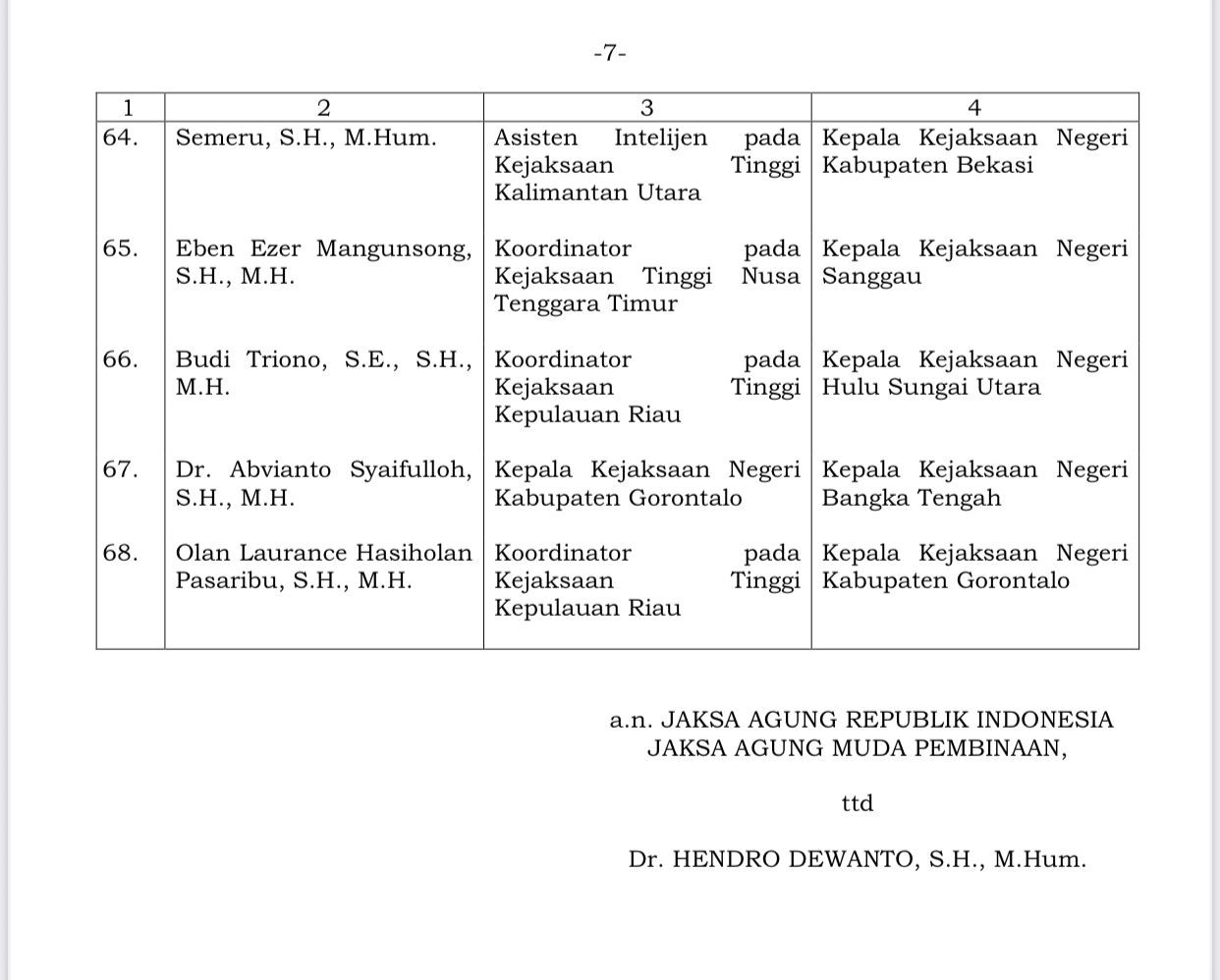 Kabupaten Bekasi -Keputusan Jaksa Agung Nomor KEP-IV-1734/C/12/2025 tentang Pemberhentian dan Pengangkatan dari dan Dalam Jabatan Struktural Pegawai Negeri Sipil Kejaksaan Republik Indonesia. Foto: Ist